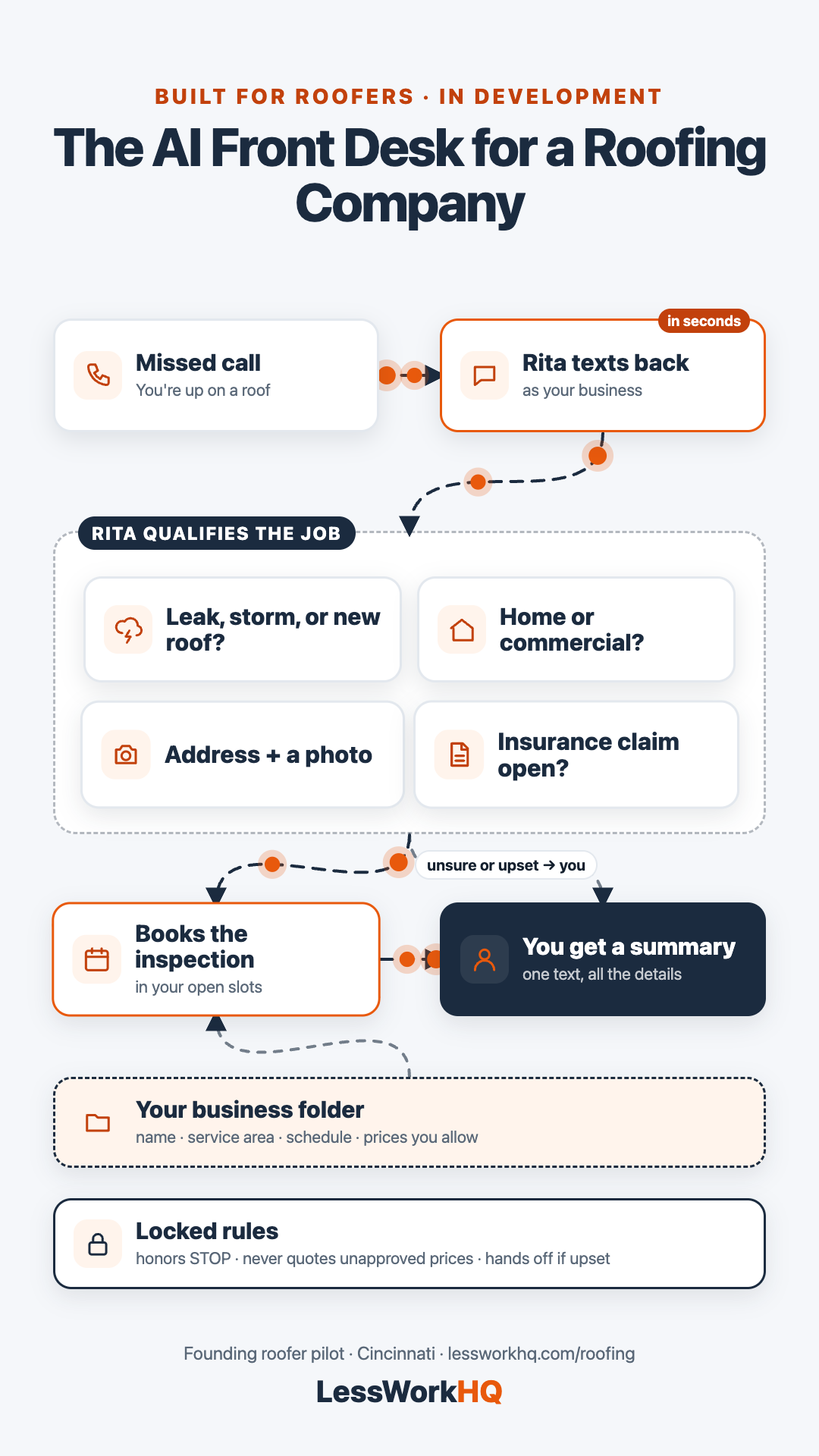 Flow diagram of RitaAI's roofing front desk: missed call, text back in seconds, qualify the job, book the inspection, owner summary; guided by the business folder and locked rules.